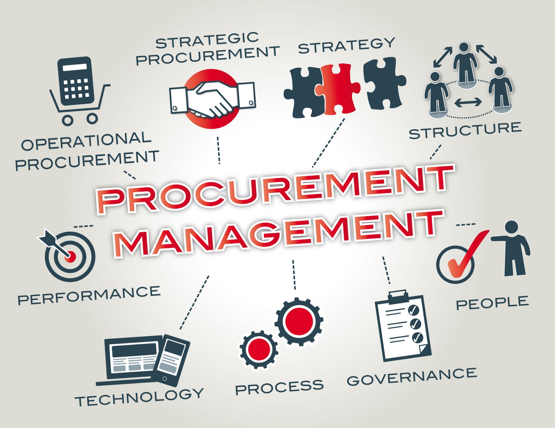 Word images describing Procurement Management
